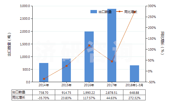 2014-2018年3月中國(guó)其他長(zhǎng)纖維石棉(HS25249010)出口量及增速統(tǒng)計(jì)